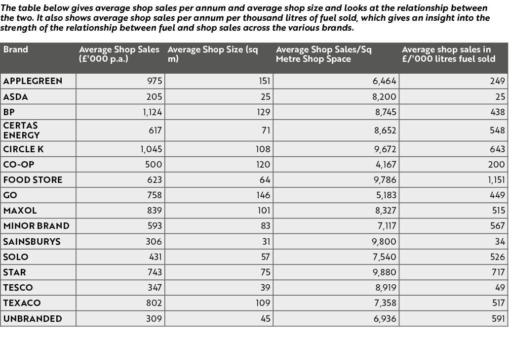 The table below gives average shop sales per annum and average shop size and looks at the relationship between the tw...