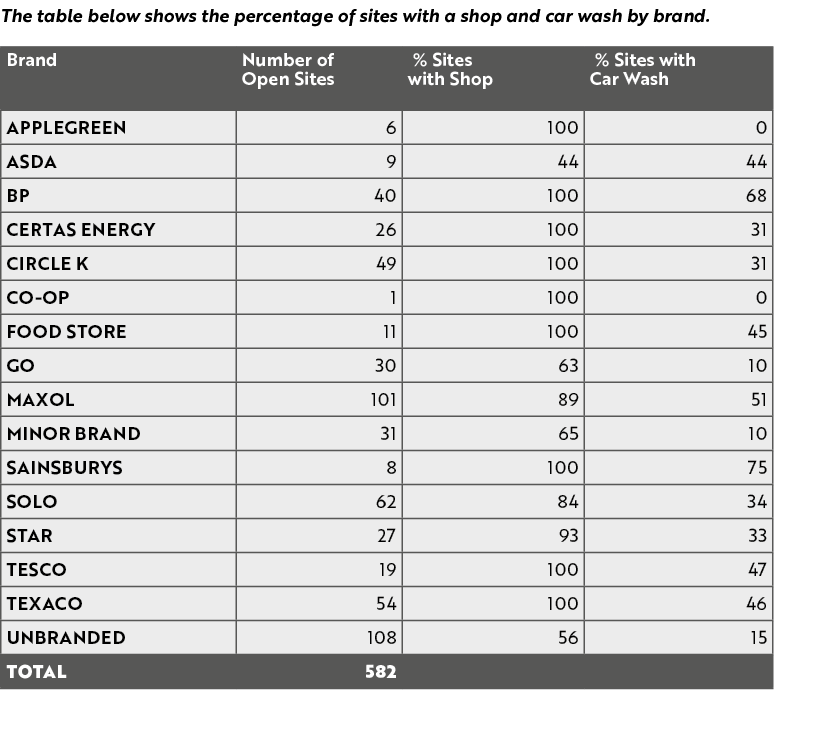 The table below shows the percentage of sites with a shop and car wash by brand. 