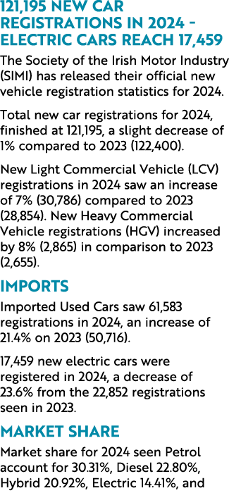 121,195 new car registrations in 2024 electric cars reach 17,459 The Society of the Irish Motor Industry (SIMI) has r...