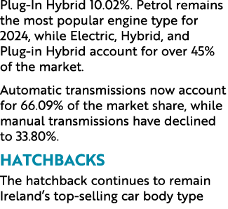 Plug In Hybrid 10.02%. Petrol remains the most popular engine type for 2024, while Electric, Hybrid, and Plug in Hybr...