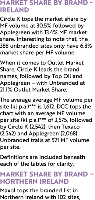 Market Share by Brand Ireland Circle K tops the market share by MF volume at 30.5% followed by Applegreen with 13.4% ...