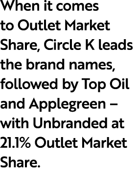 When it comes to Outlet Market Share, Circle K leads the brand names, followed by Top Oil and Applegreen – with Unbra...