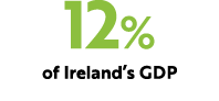12% of Ireland’s GDP 