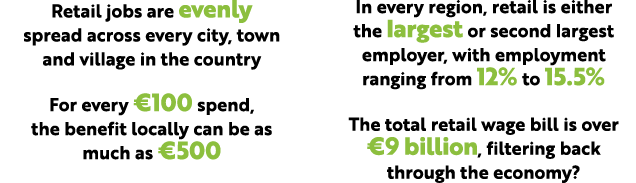 Retail jobs are evenly spread across every city, town and village in the country ﻿﻿For every €100 spend, the benefit ...