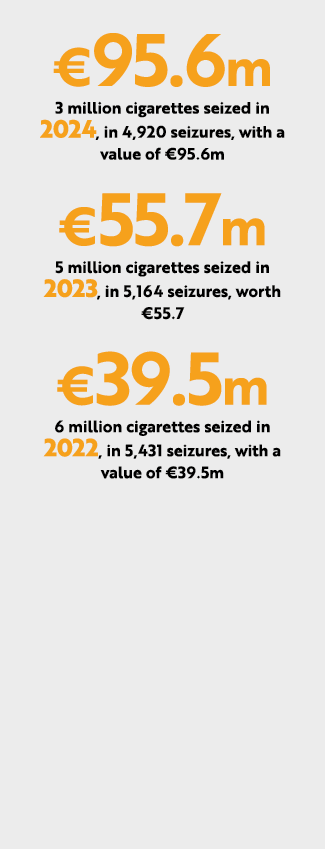 €95.6m 3 million cigarettes seized in 2024, in 4,920 seizures, with a value of €95.6m €55.7m 5 million cigarettes sei...
