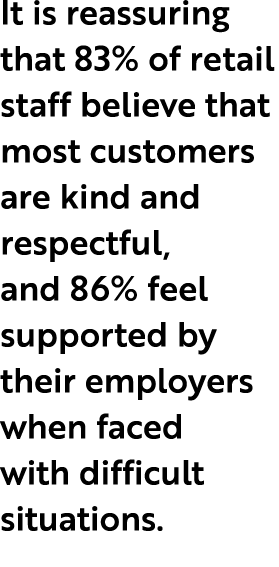 It is reassuring that 83% of retail staff believe that most customers are kind and respectful, and 86% feel supported...
