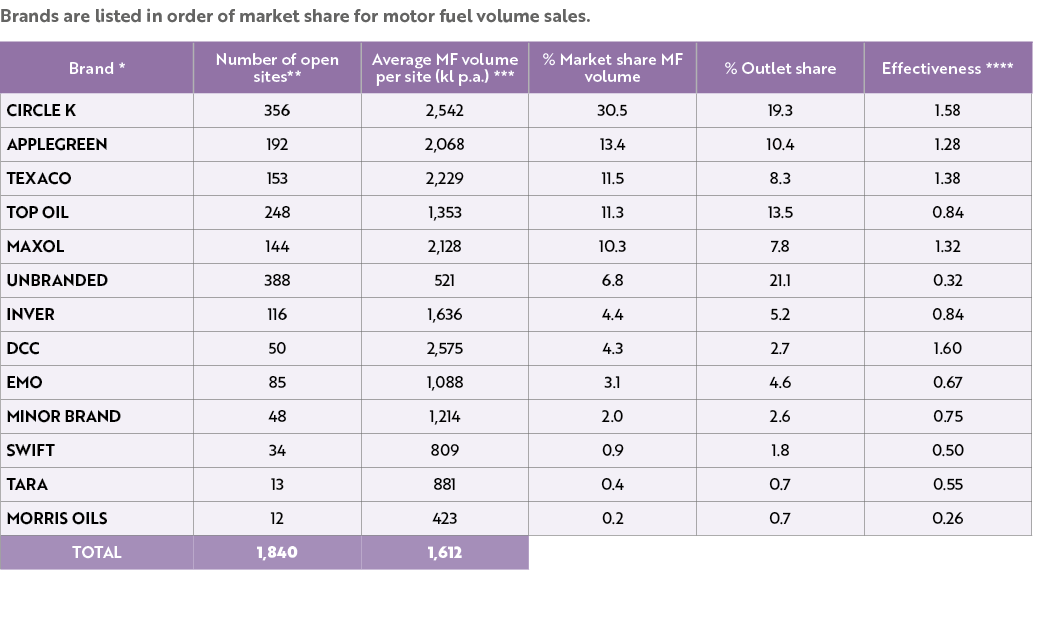 Brands are listed in order of market share for motor fuel volume sales. 