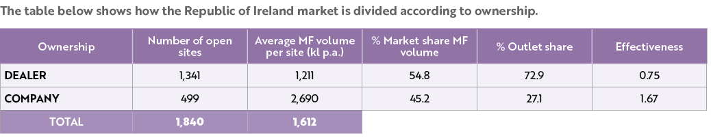 The table below shows how the Republic of Ireland market is divided according to ownership. 