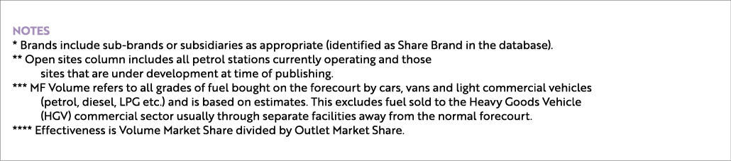 Notes * Brands include sub brands or subsidiaries as appropriate (identified as Share Brand in the database). ** Open...