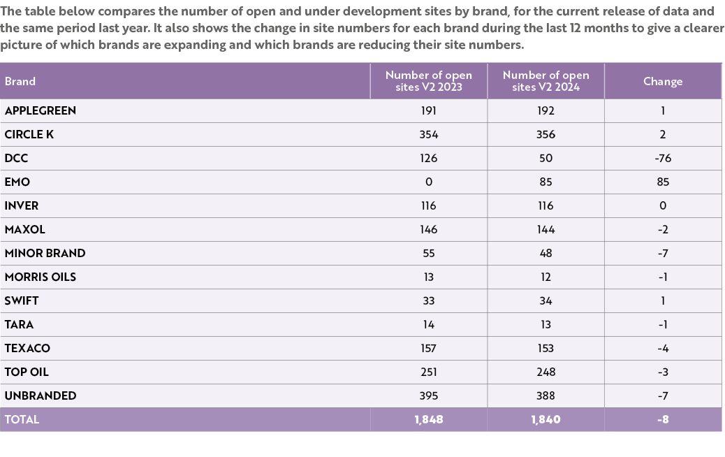 The table below compares the number of open and under development sites by brand, for the current release of data and...