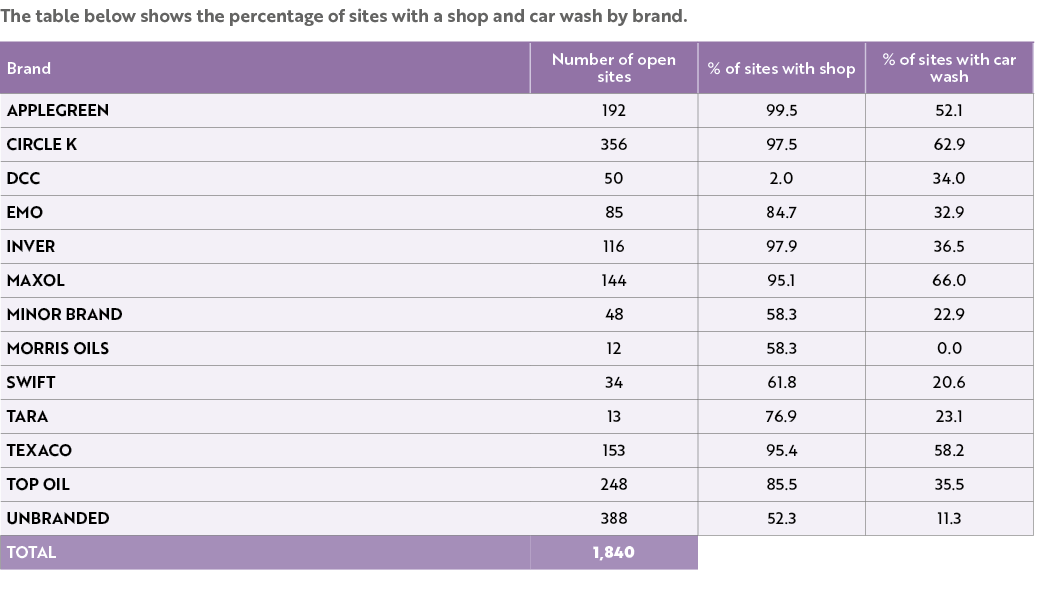 The table below shows the percentage of sites with a shop and car wash by brand. 