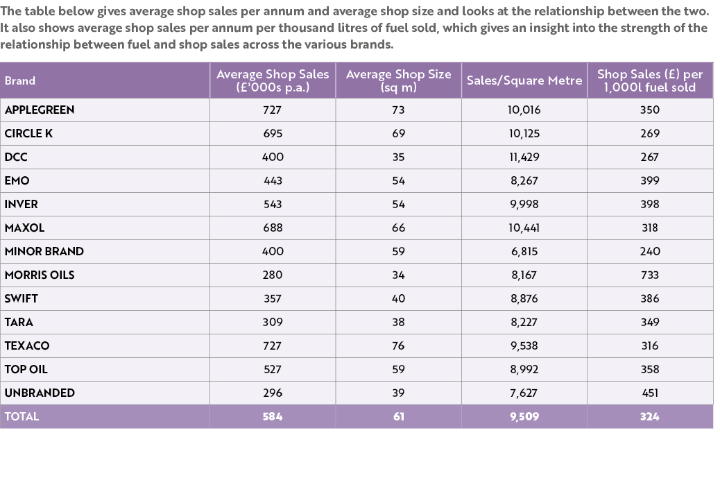 The table below gives average shop sales per annum and average shop size and looks at the relationship between the tw...