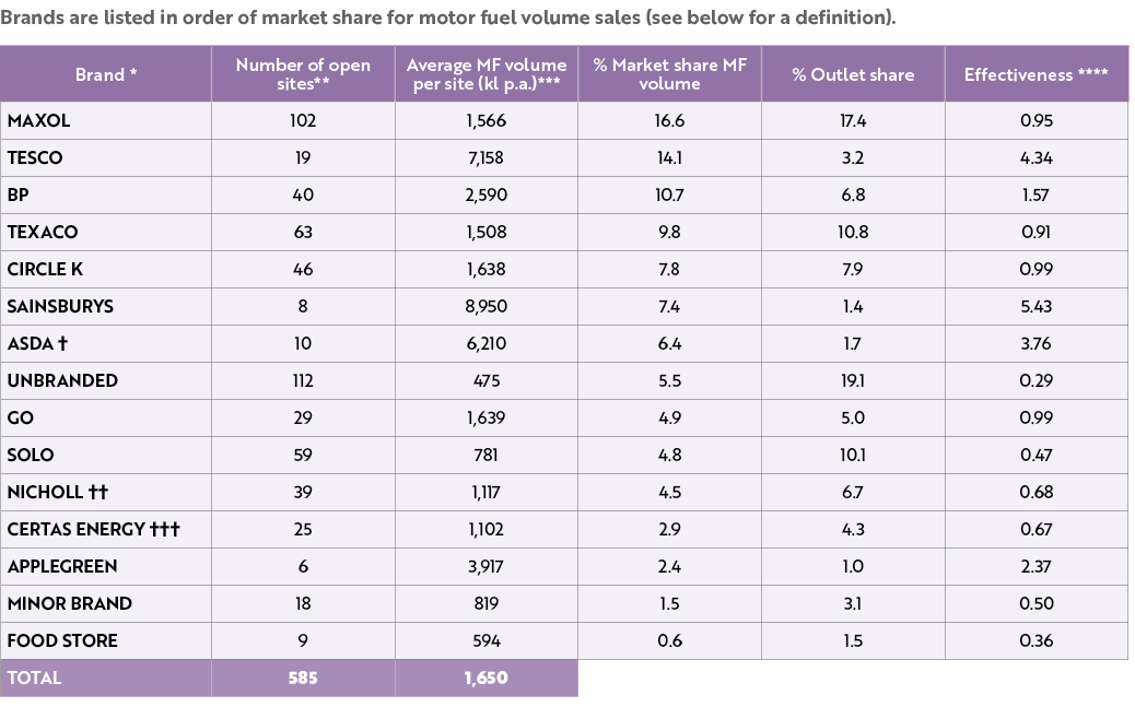 Brands are listed in order of market share for motor fuel volume sales (see below for a definition). 