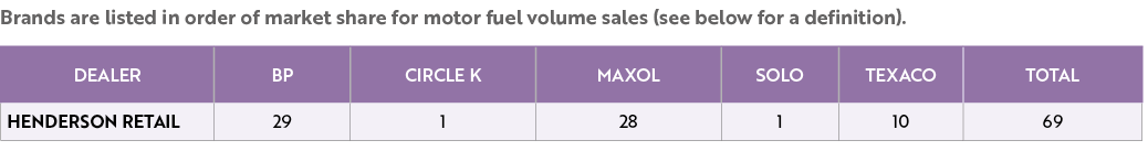 Brands are listed in order of market share for motor fuel volume sales (see below for a definition). 