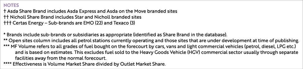 Notes † Asda Share Brand includes Asda Express and Asda on the Move branded sites †† Nicholl Share Brand includes Sta...