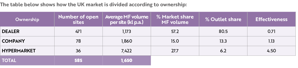 The table below shows how the UK market is divided according to ownership: 