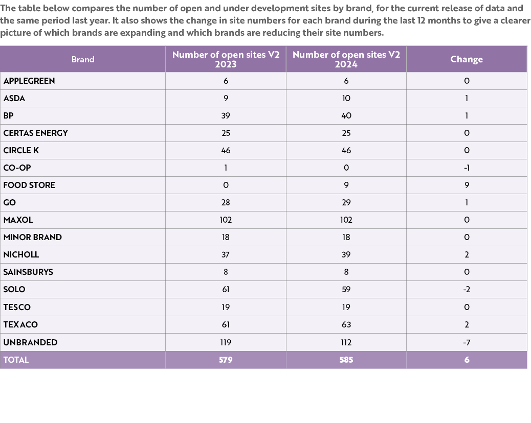 The table below compares the number of open and under development sites by brand, for the current release of data and...