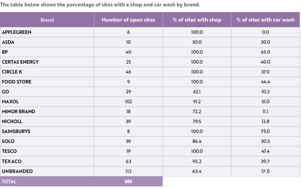 The table below shows the percentage of sites with a shop and car wash by brand. 
