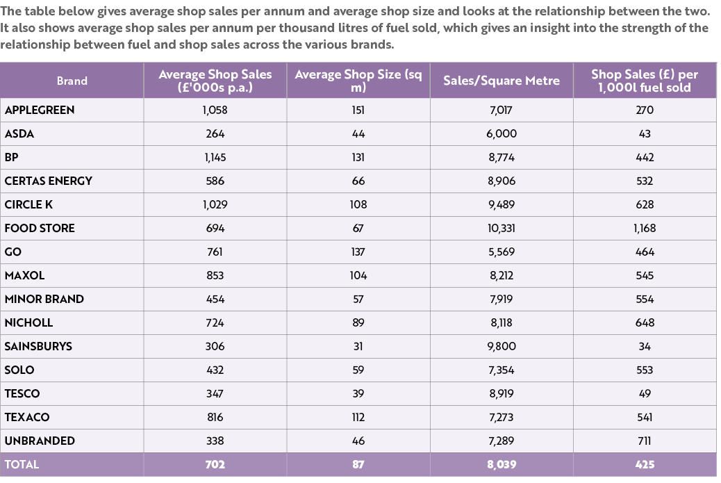 The table below gives average shop sales per annum and average shop size and looks at the relationship between the tw...