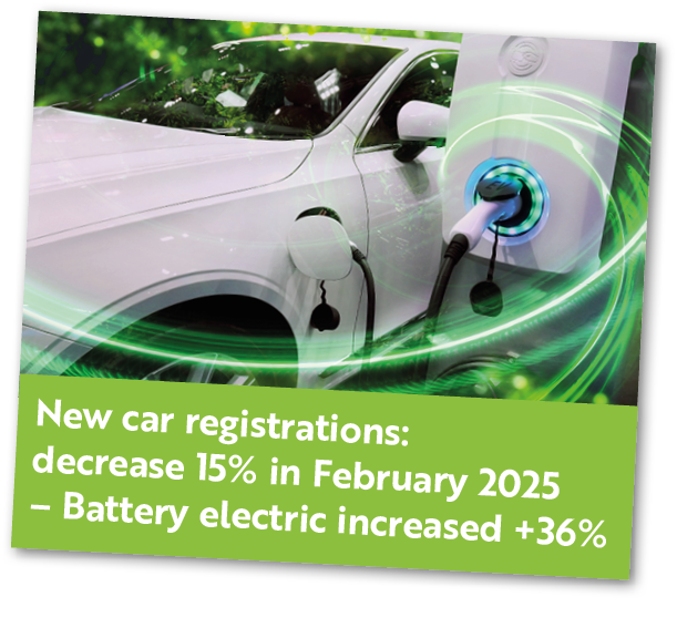 New car registrations: decrease 15% in February 2025 – Battery electric increased +36% 