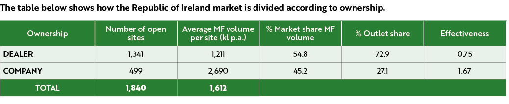 The table below shows how the Republic of Ireland market is divided according to ownership. 