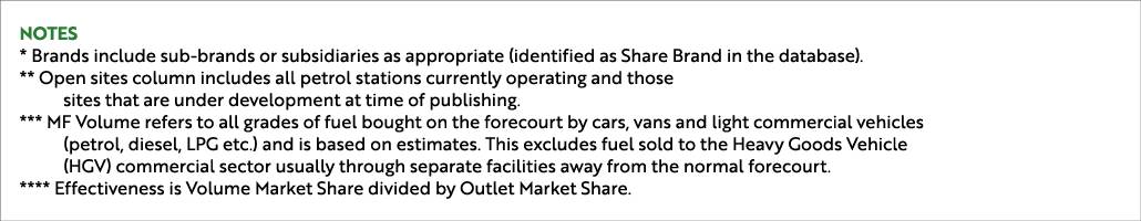 Notes * Brands include sub brands or subsidiaries as appropriate (identified as Share Brand in the database). ** Open...