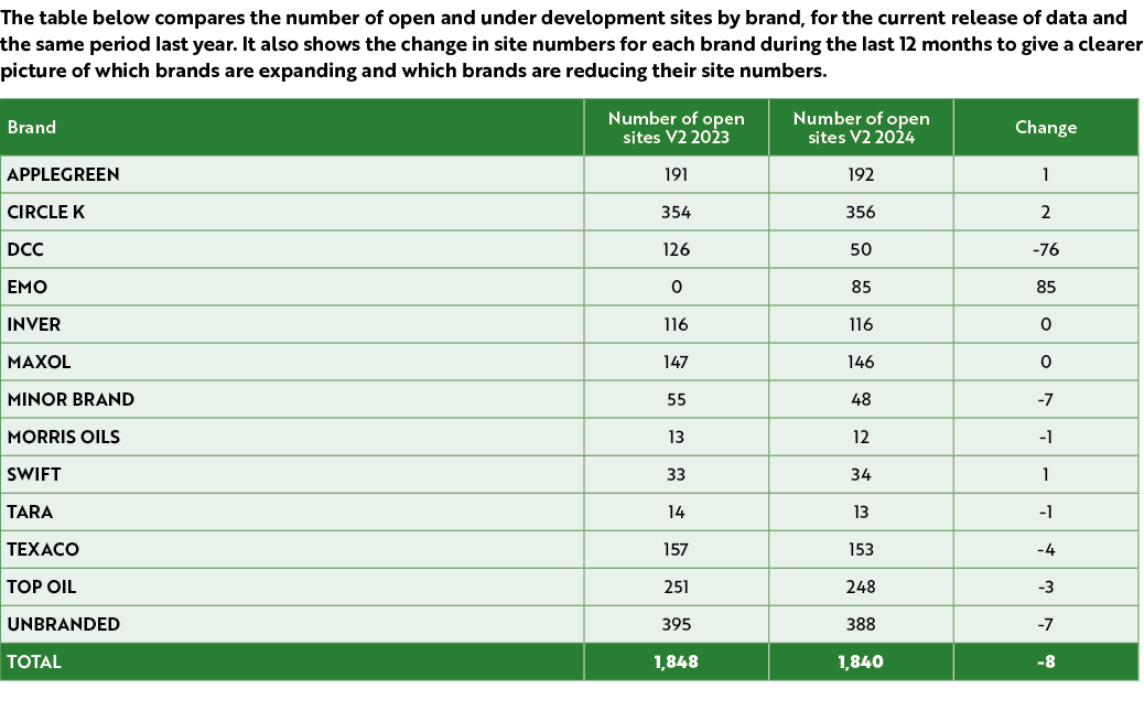 The table below compares the number of open and under development sites by brand, for the current release of data and...