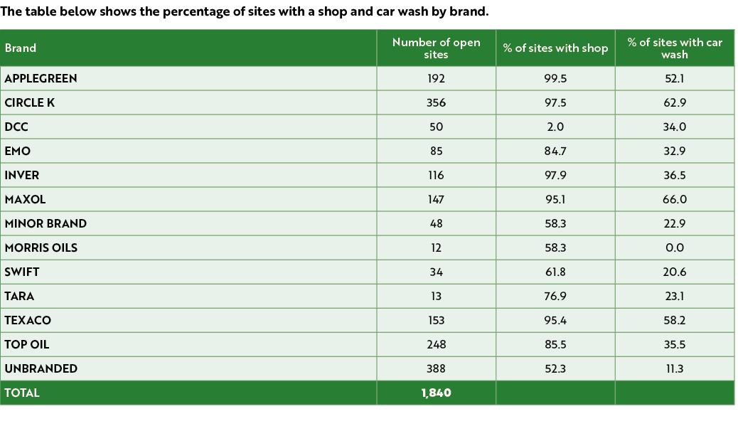 The table below shows the percentage of sites with a shop and car wash by brand. 