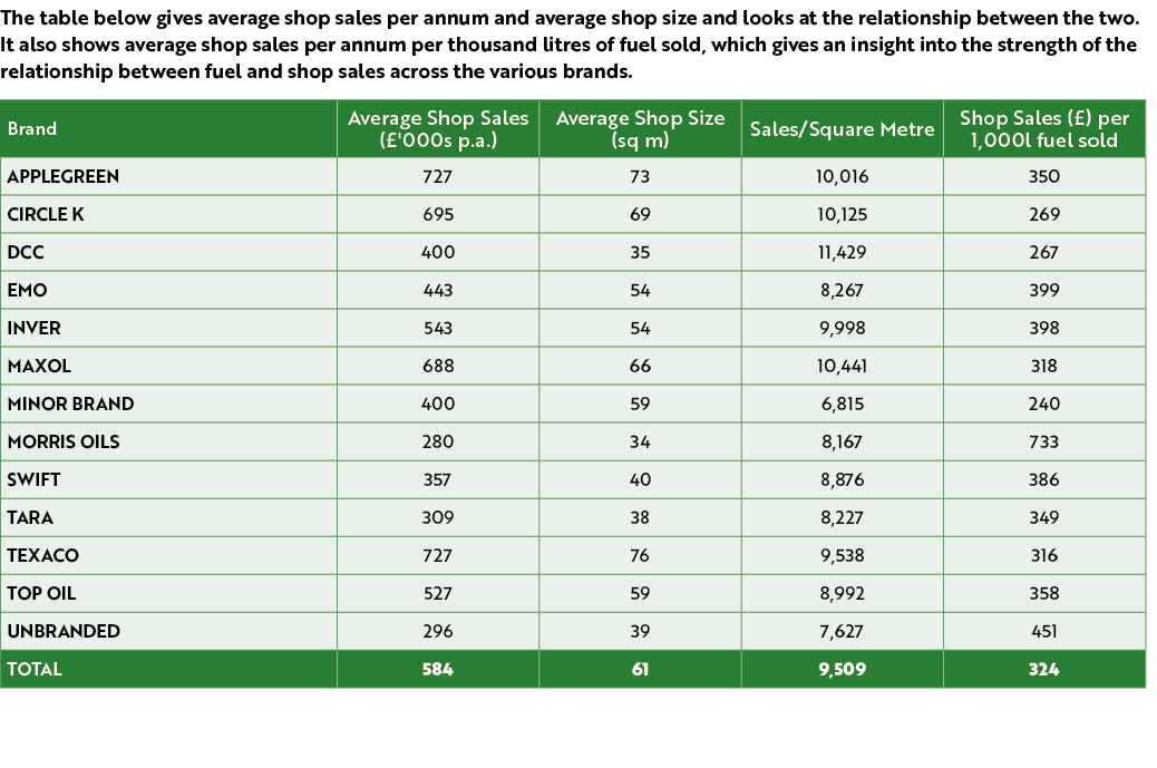 The table below gives average shop sales per annum and average shop size and looks at the relationship between the tw...