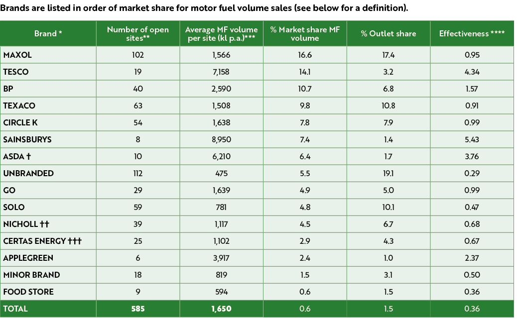 Brands are listed in order of market share for motor fuel volume sales (see below for a definition). 