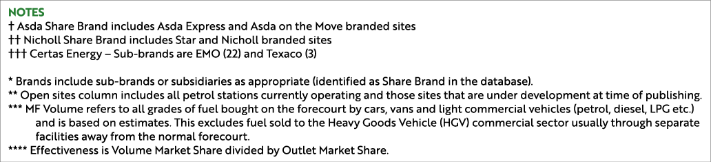 Notes † Asda Share Brand includes Asda Express and Asda on the Move branded sites †† Nicholl Share Brand includes Sta...