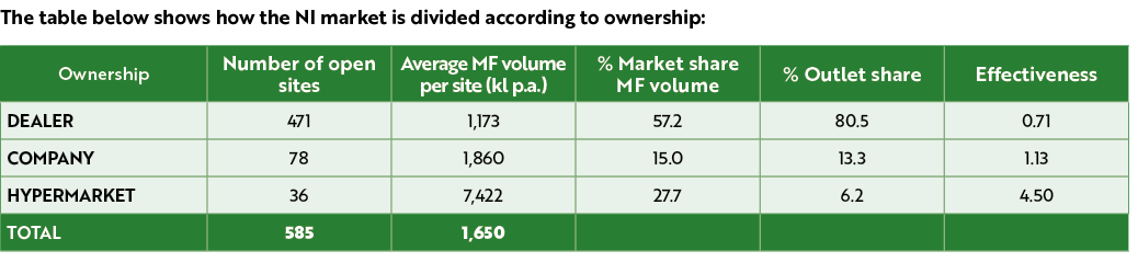 The table below shows how the NI market is divided according to ownership: 
