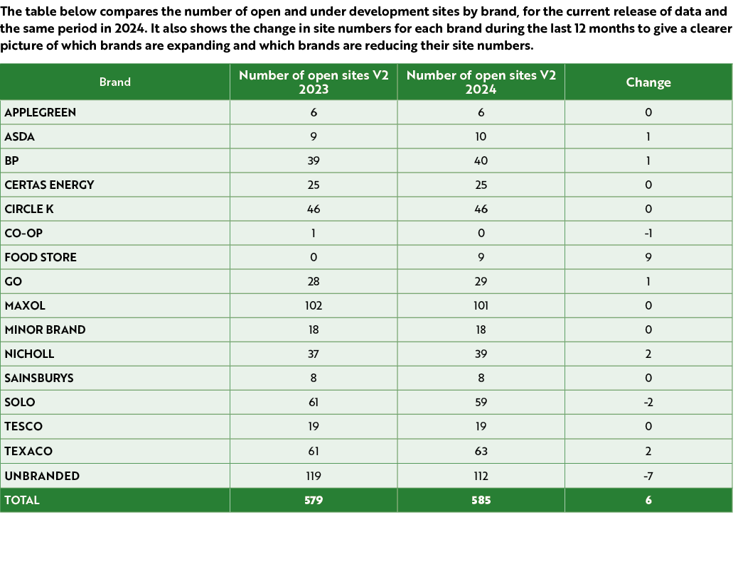 The table below compares the number of open and under development sites by brand, for the current release of data and...