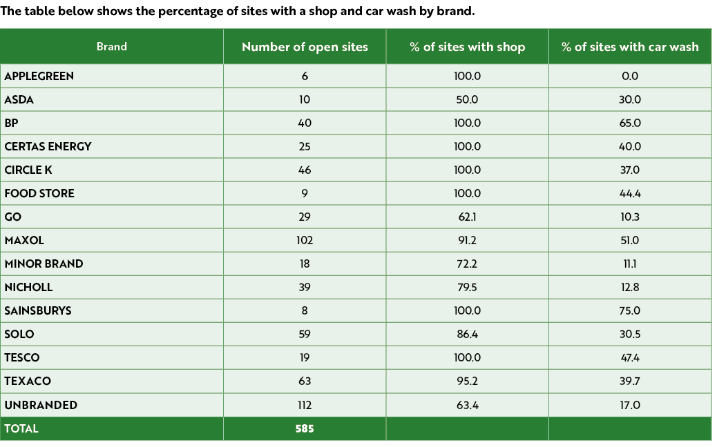 The table below shows the percentage of sites with a shop and car wash by brand. 