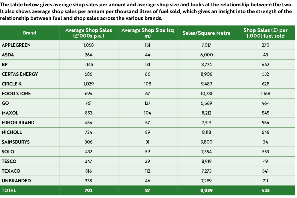 The table below gives average shop sales per annum and average shop size and looks at the relationship between the tw...