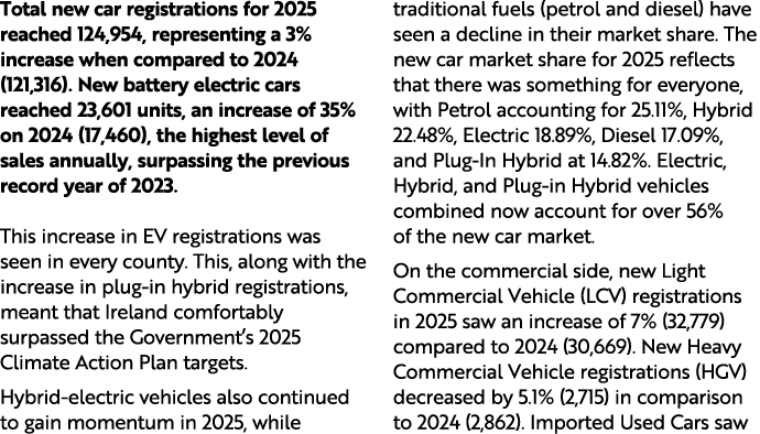 Total new car registrations for 2025 reached 124,954, representing a 3% increase when compared to 2024 (121,316). New...