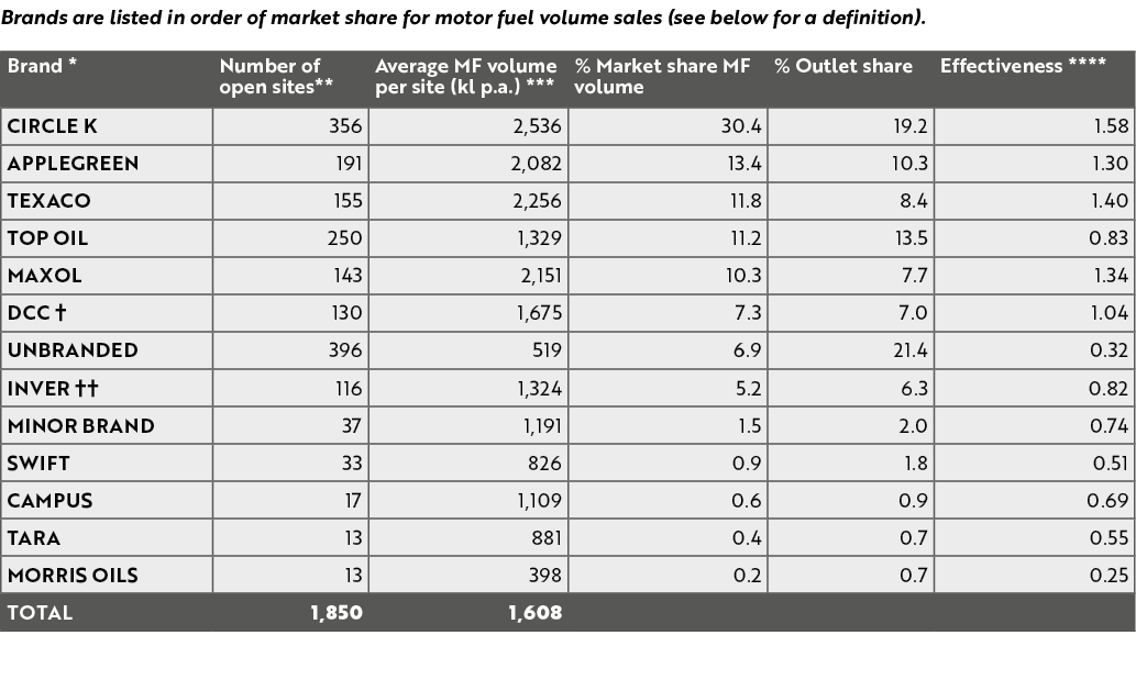 Brands are listed in order of market share for motor fuel volume sales (see below for a definition). 