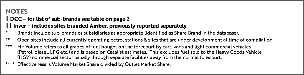 Notes † DCC – for list of sub brands see table on page 2 †† Inver – includes sites branded Amber, previously reported...