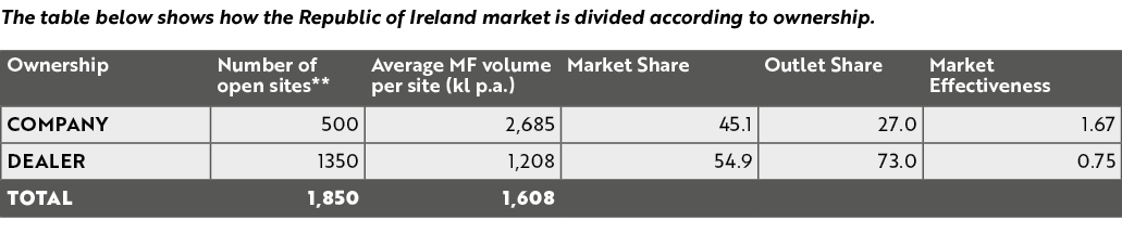 The table below shows how the Republic of Ireland market is divided according to ownership. 