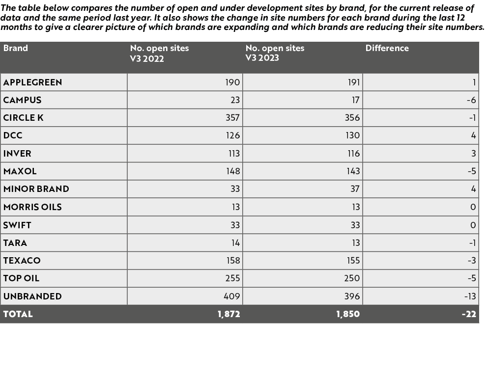 The table below compares the number of open and under development sites by brand, for the current release of data and...
