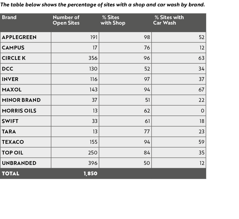 The table below shows the percentage of sites with a shop and car wash by brand. 