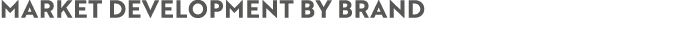 Market Development by Brand