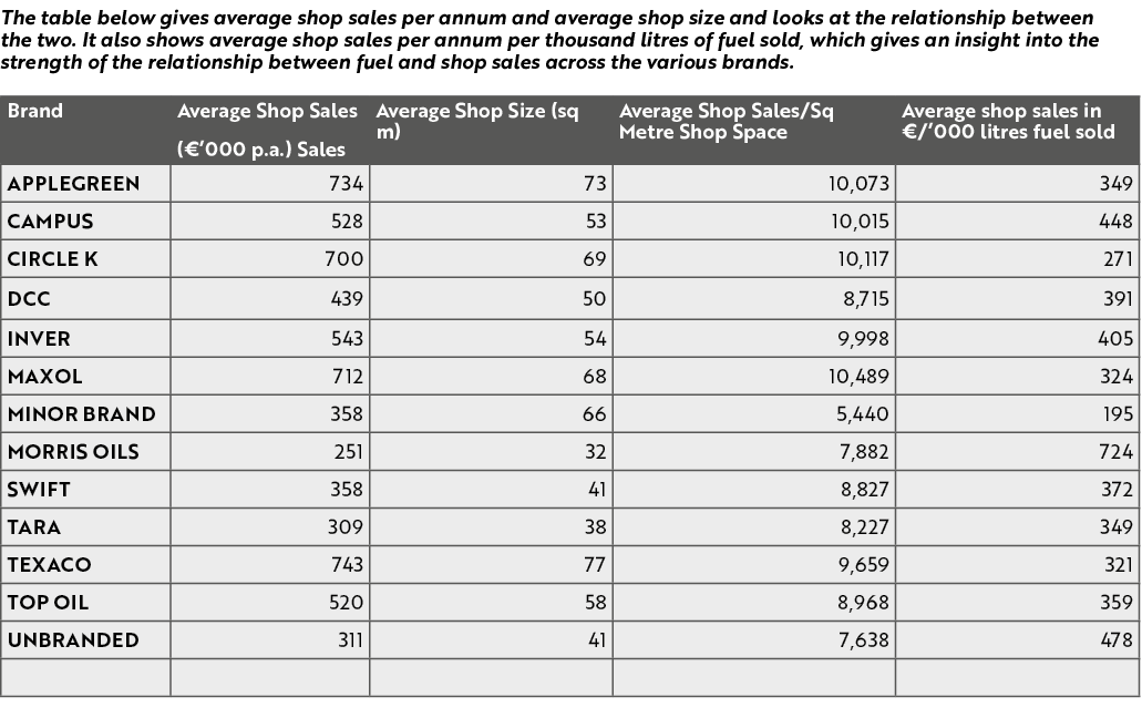 The table below gives average shop sales per annum and average shop size and looks at the relationship between the tw...