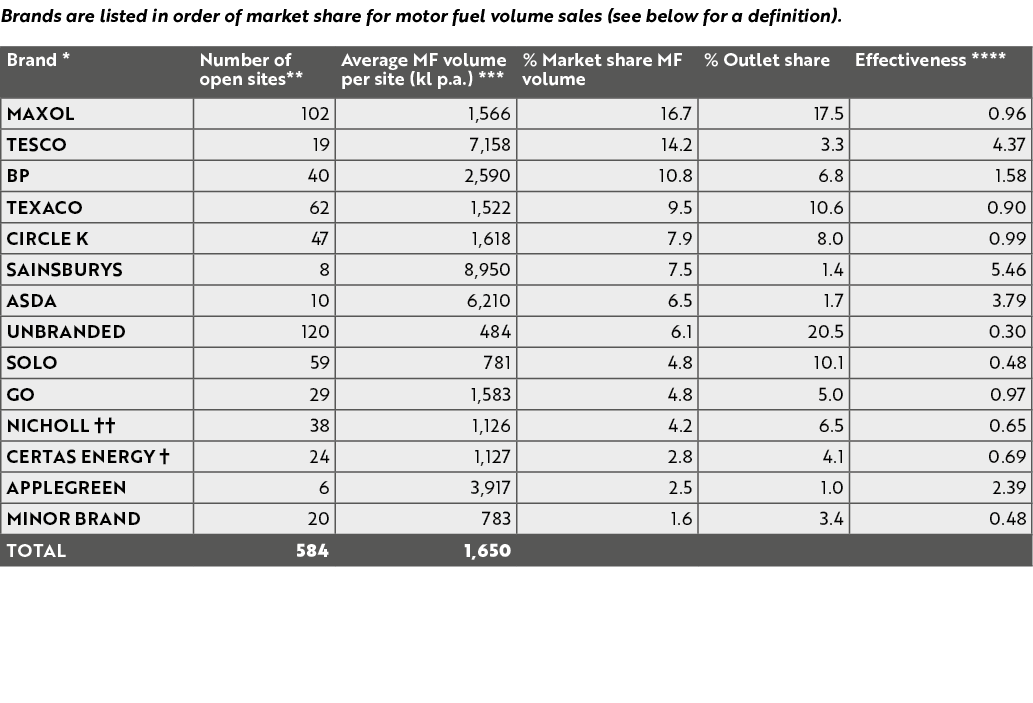Brands are listed in order of market share for motor fuel volume sales (see below for a definition). 