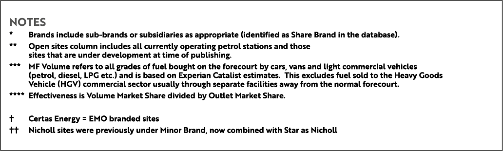 Notes * Brands include sub brands or subsidiaries as appropriate (identified as Share Brand in the database). ** Open...