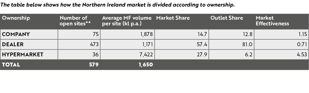 The table below shows how the Northern Ireland market is divided according to ownership. 