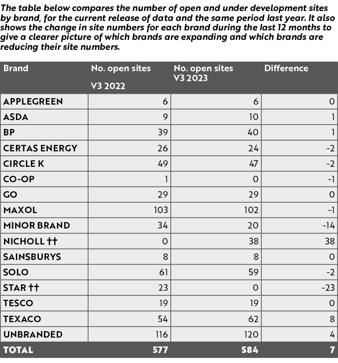 The table below compares the number of open and under development sites by brand, for the current release of data and...