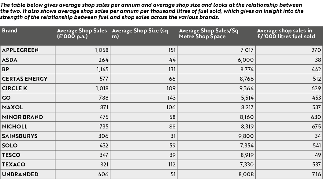 The table below gives average shop sales per annum and average shop size and looks at the relationship between the tw...