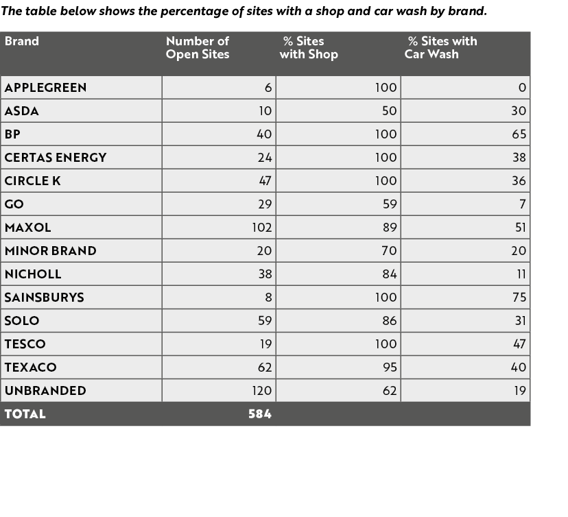 The table below shows the percentage of sites with a shop and car wash by brand. 