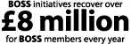BOSS initiatives recover over  8 million for BOSS members every year